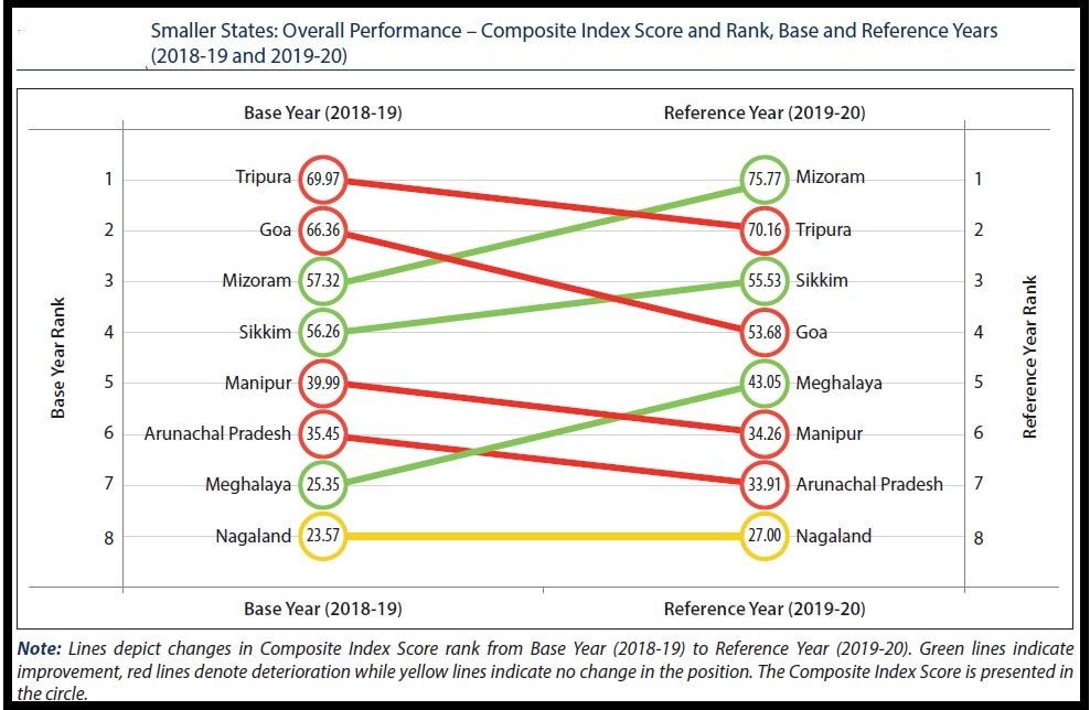 Source: Healthy States, Progressive India: HEALTH INDEX ROUND IV 2019-20, NITI Aayog, 2021.